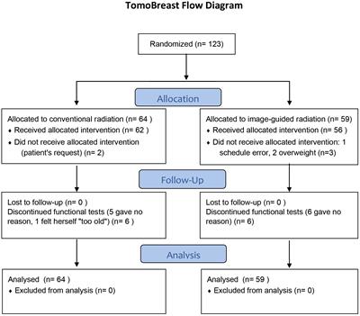 Lung-heart toxicity in a randomized clinical trial of hypofractionated image guided radiation therapy for breast cancer